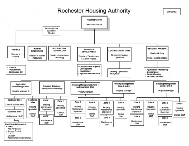 orgchart-rochester-housing-authority